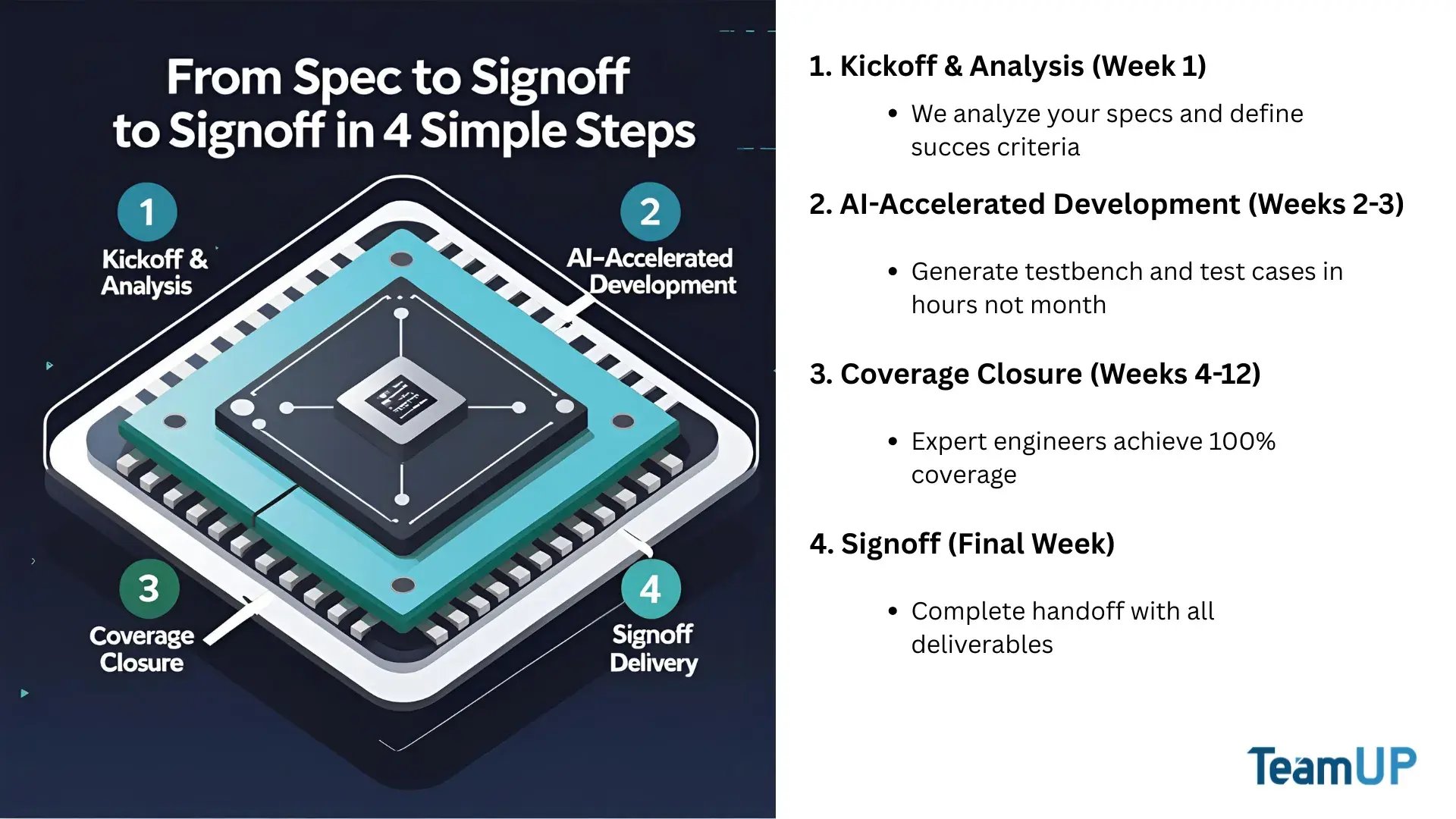 Four-step verification process: kickoff and analysis, AI-accelerated development, coverage closure, and signoff delivery Four-step verification process: kickoff and analysis, AI-accelerated development, coverage closure, and signoff delivery