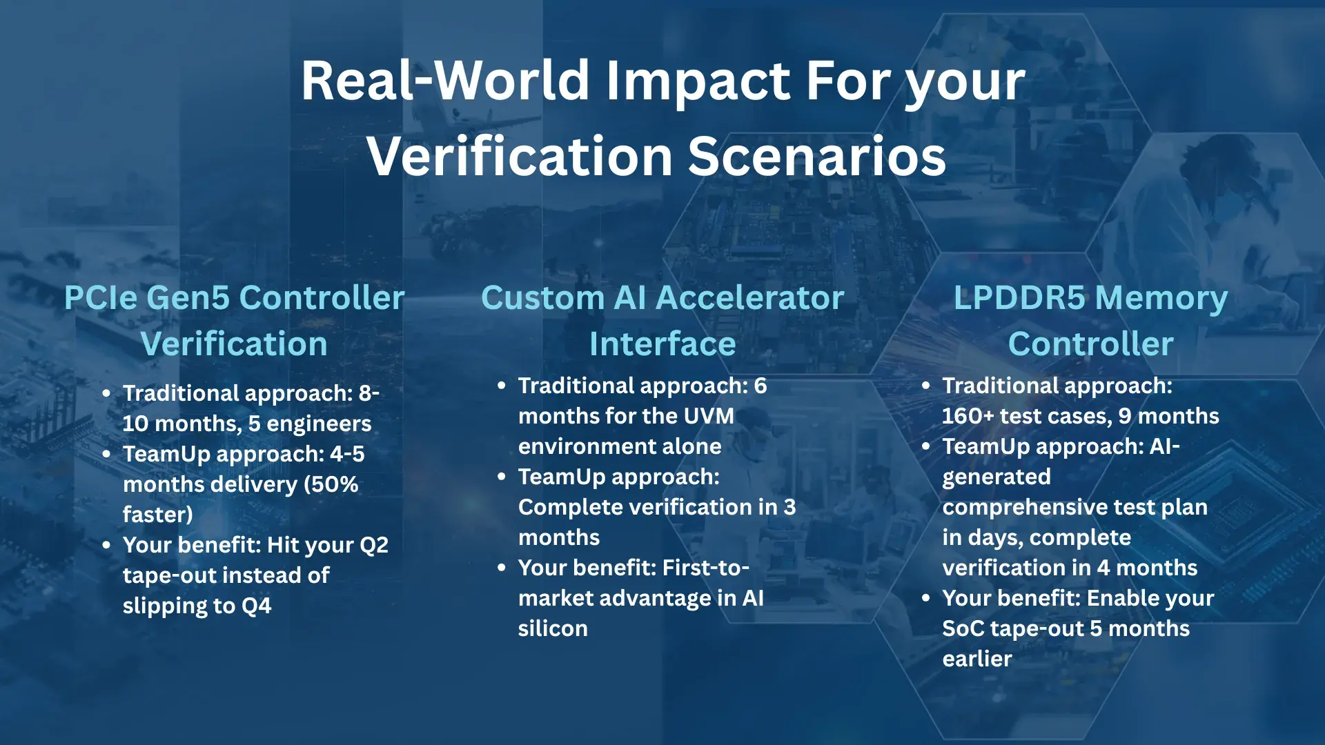 Three verification case studies: PCIe Gen5 controller, custom AI accelerator interface, and LPDDR5 memory controller, each comparing traditional timelines with TeamUP's Three verification case studies: PCIe Gen5 controller, custom AI accelerator interface, and LPDDR5 memory controller, each comparing traditional timelines with TeamUP's